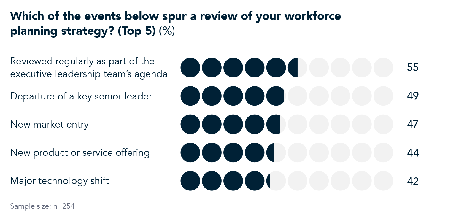Which of the events spur a review of your workforce planning strategy